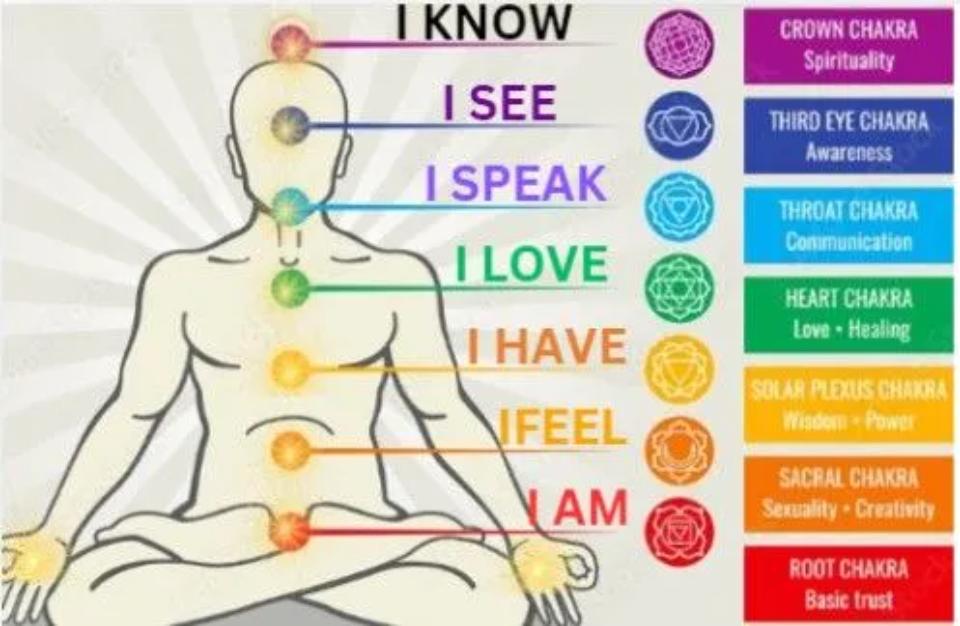 Chakras and their meanings